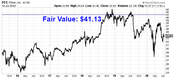 Undervalued Dividend Growth Stock of the Week: Pfizer (PFE ...