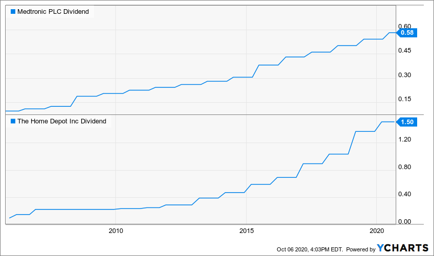 mdt dividend