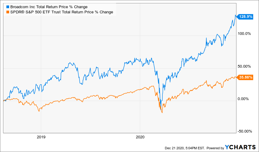 We’re Buying (AVGO), AbbVie (ABBV) and Amgen (AMGN) Today