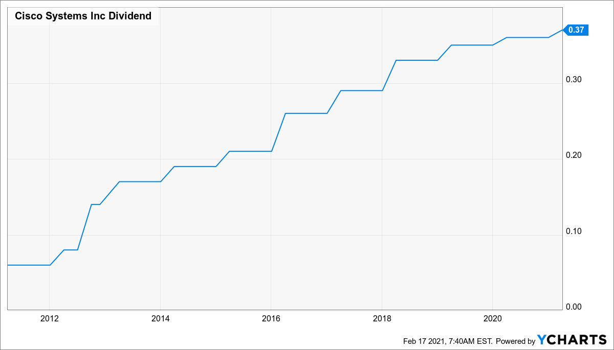 3 Recent Dividend Increases You Should Know About Cisco Systems (CSCO