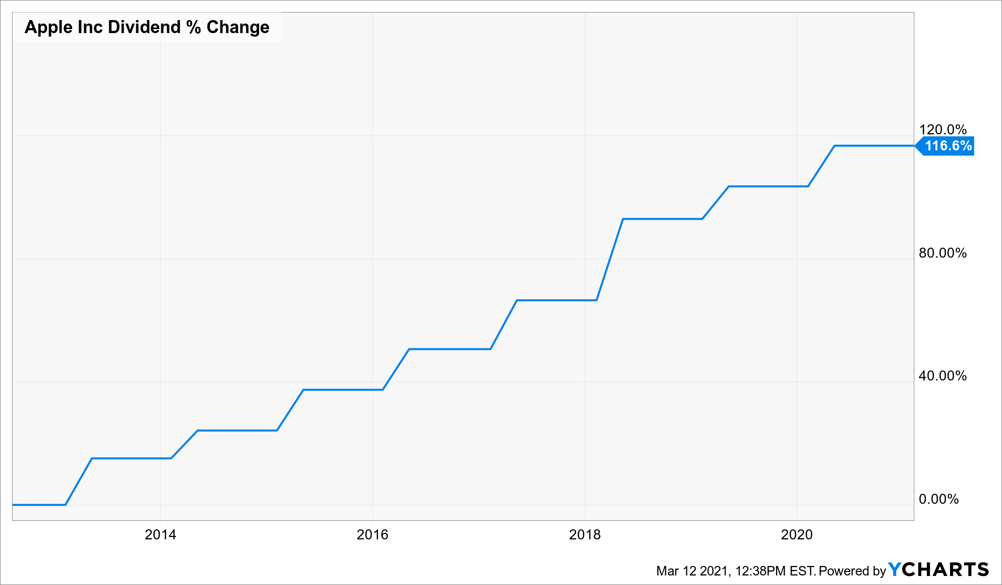 Apple (AAPL) This "MustOwn" Stock is About to Increase Its Dividend