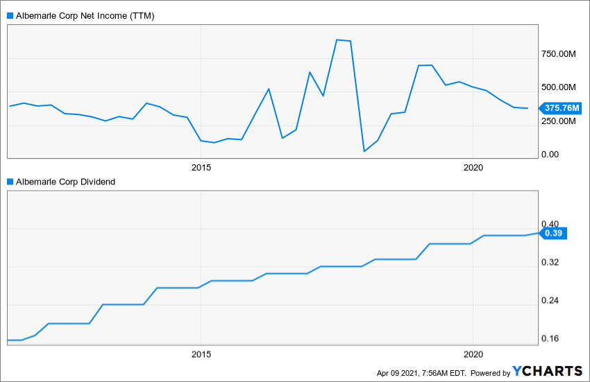 Albemarle Corporation (ALB), Magna International (MGA) and Algonquin