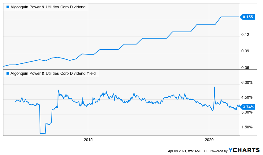 Albemarle Corporation (ALB), Magna International (MGA) and Algonquin