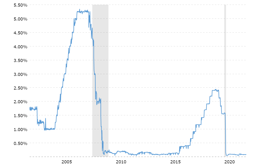 1990 2022. Fed Funds rate график 2022.