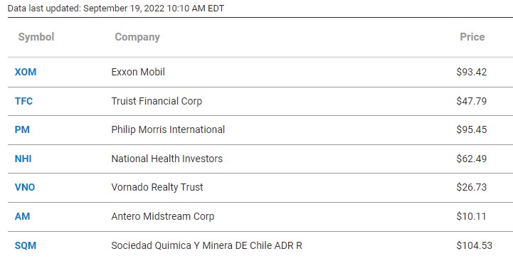 7 Of The Best High Yield Dividend Stocks To Buy Now Dividends And Income 7789