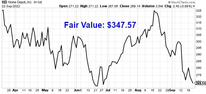 Undervalued Dividend Growth Stock Of The Week: Home Depot (HD ...