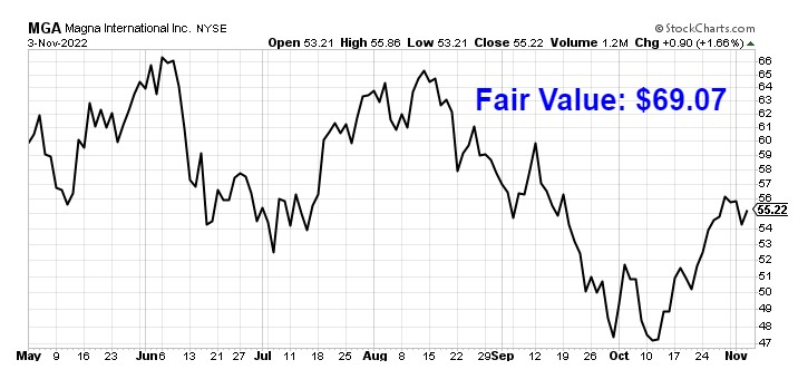 Undervalued Dividend Growth Stock Of The Week: Magna International (MGA ...