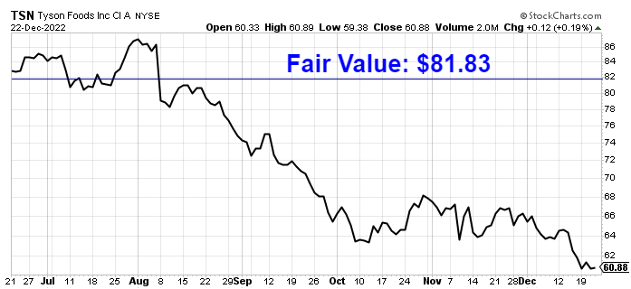 Undervalued Dividend Growth Stock Of The Week: Tyson Foods (TSN ...