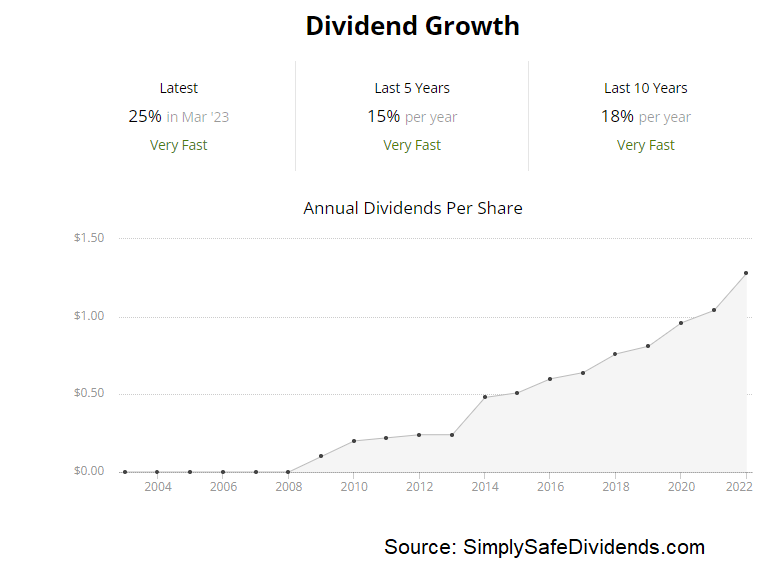 These 6 Stocks Are Boosting Their Dividends (One By 25%!) | Daily Trade ...