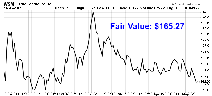 Undervalued Dividend Growth Stock Of The Week: Williams-Sonoma (WSM ...